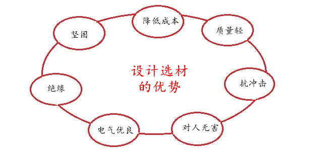 設(shè)計(jì)原材料為PC塑料的優(yōu)勢(shì)