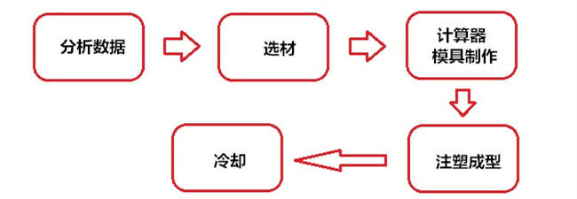 計算器外殼制作過程